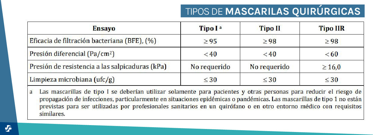 La siguiente fotografía contiene una tabla con la filtracion exigida a las mascarillas quirúrgicas según la normativa vigente 